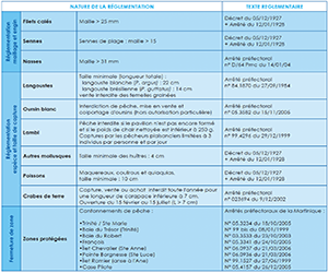 Règlementation de la pêche en Martinique